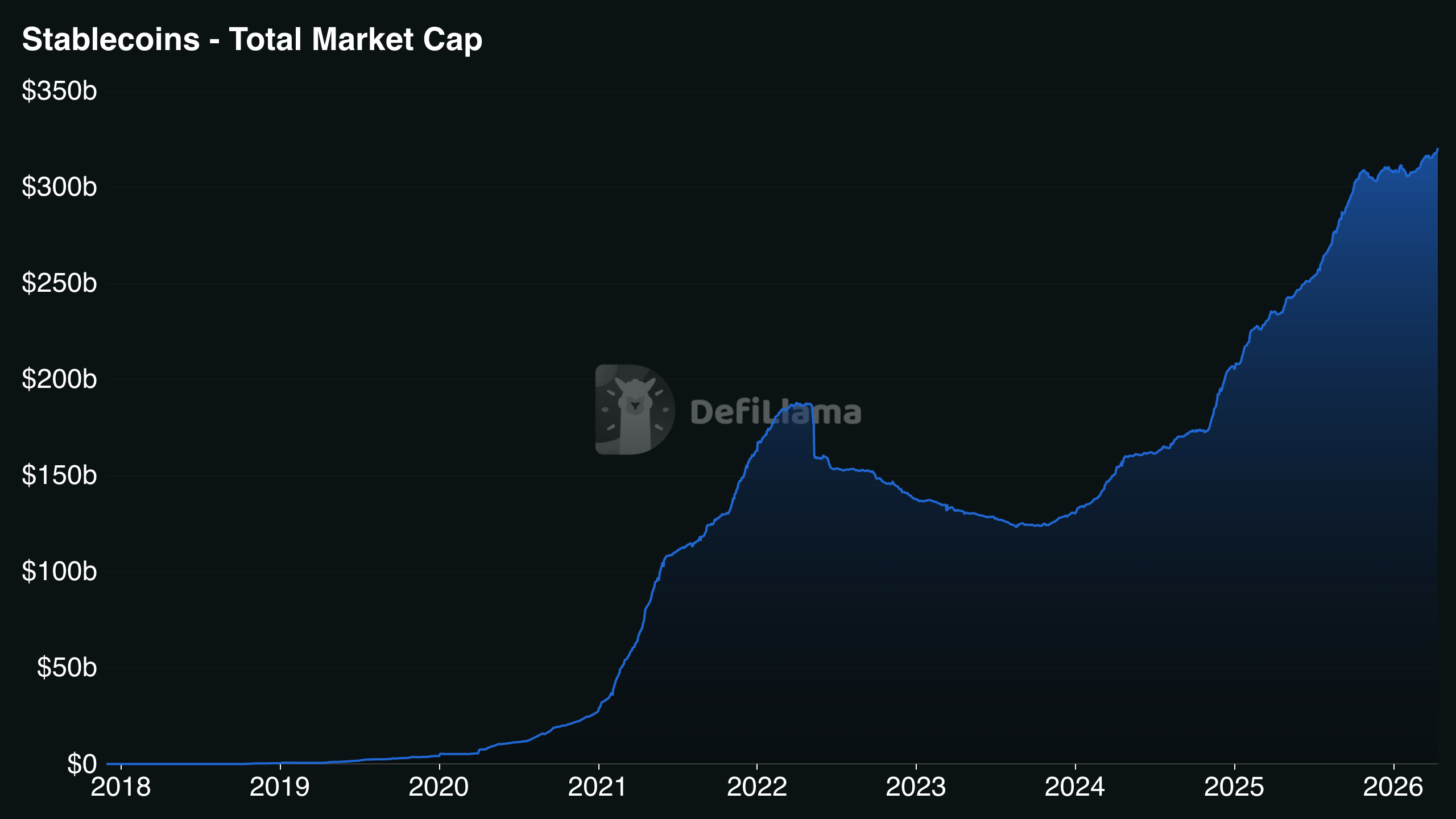 Stablecoin total market capitalization 2020-2026